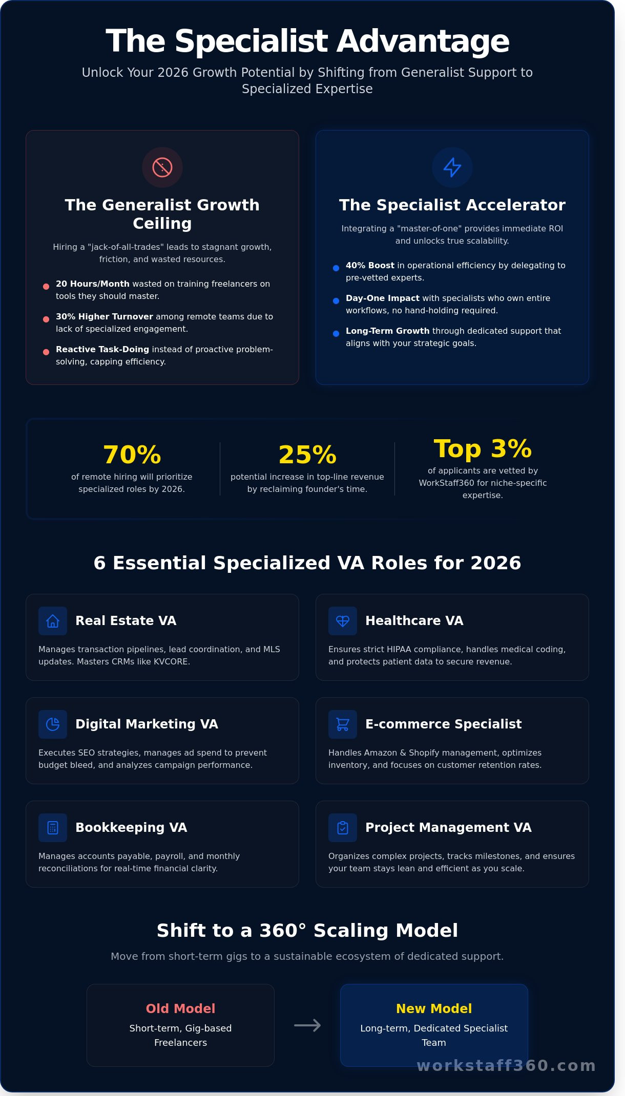 Beyond Admin: The 2026 Guide to Hiring a Specialized Virtual Assistant