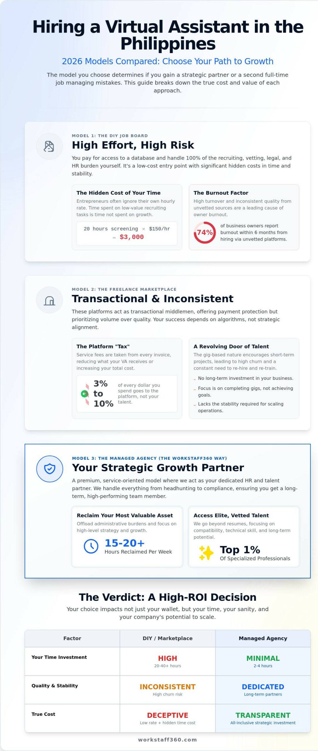 Hire Virtual Assistant Philippines: 2026 Comparison of Agencies vs. Marketplaces