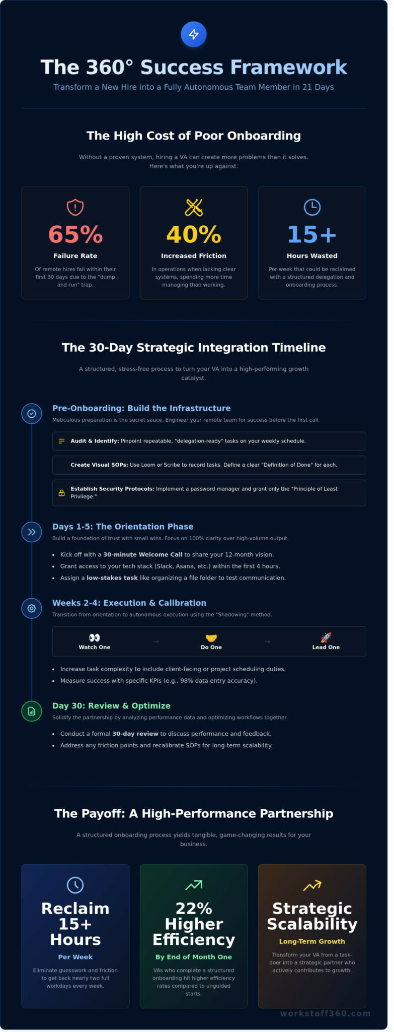 How to Onboard a Virtual Assistant: The 360-Degree Success Framework ...