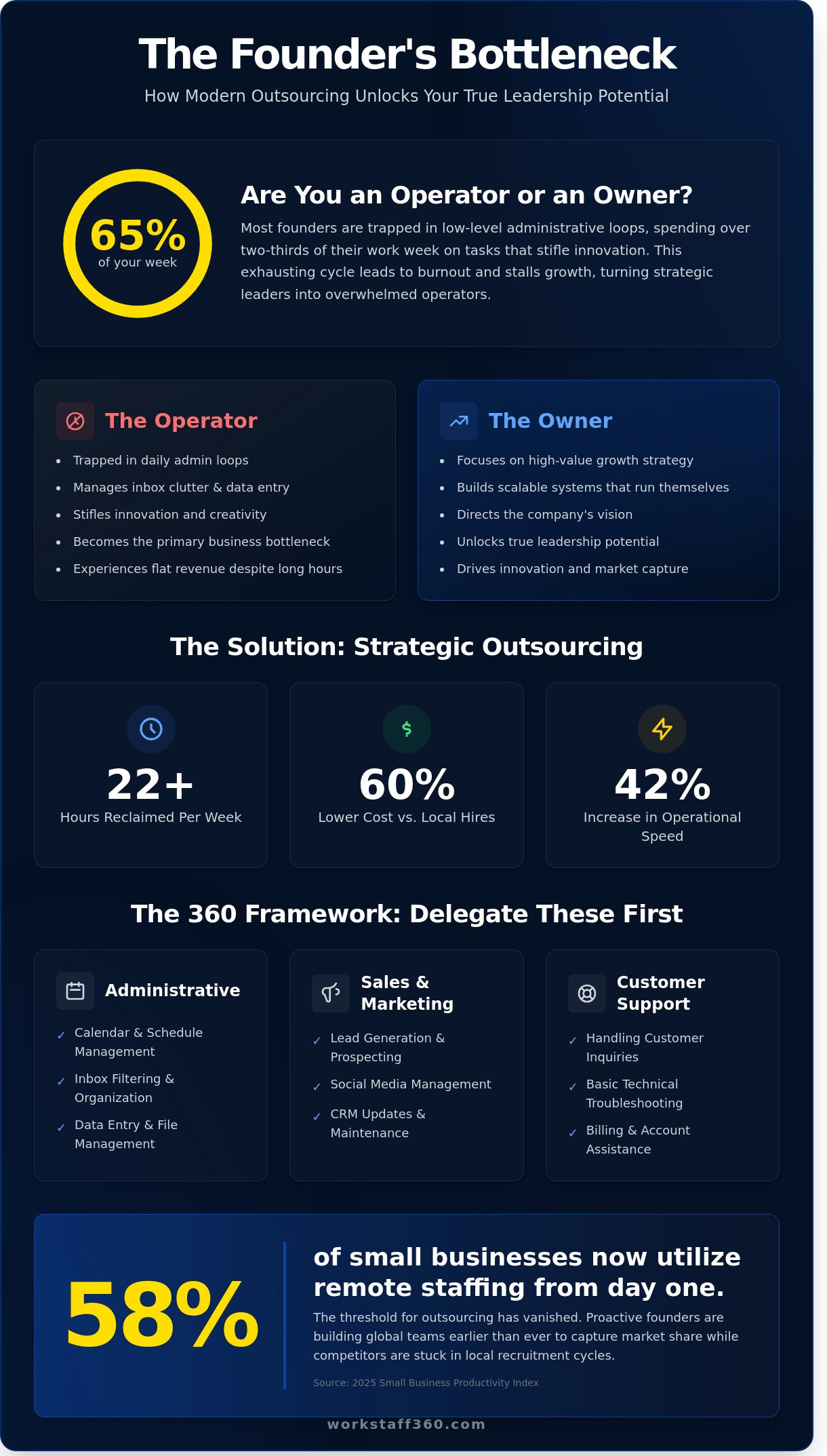 Outsourcing for Small Business in 2026: The Strategic Growth Guide