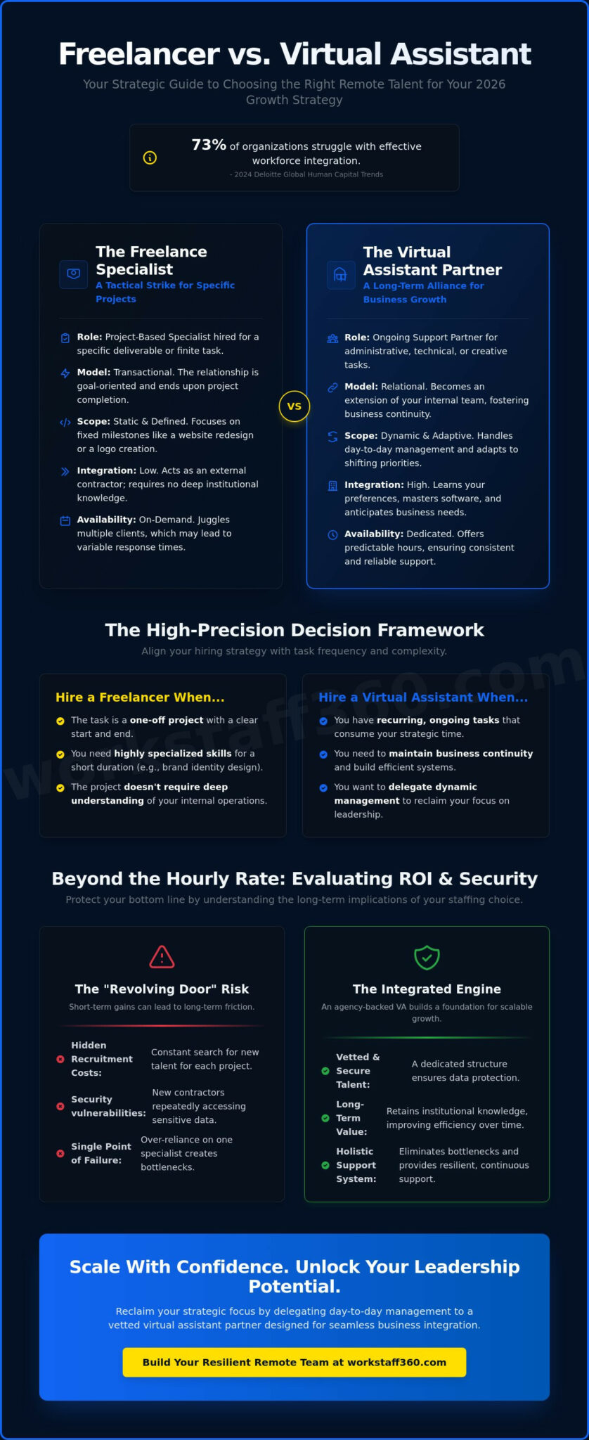 Freelance vs. Virtual Assistant: The 2026 Strategic Guide to Choosing ...