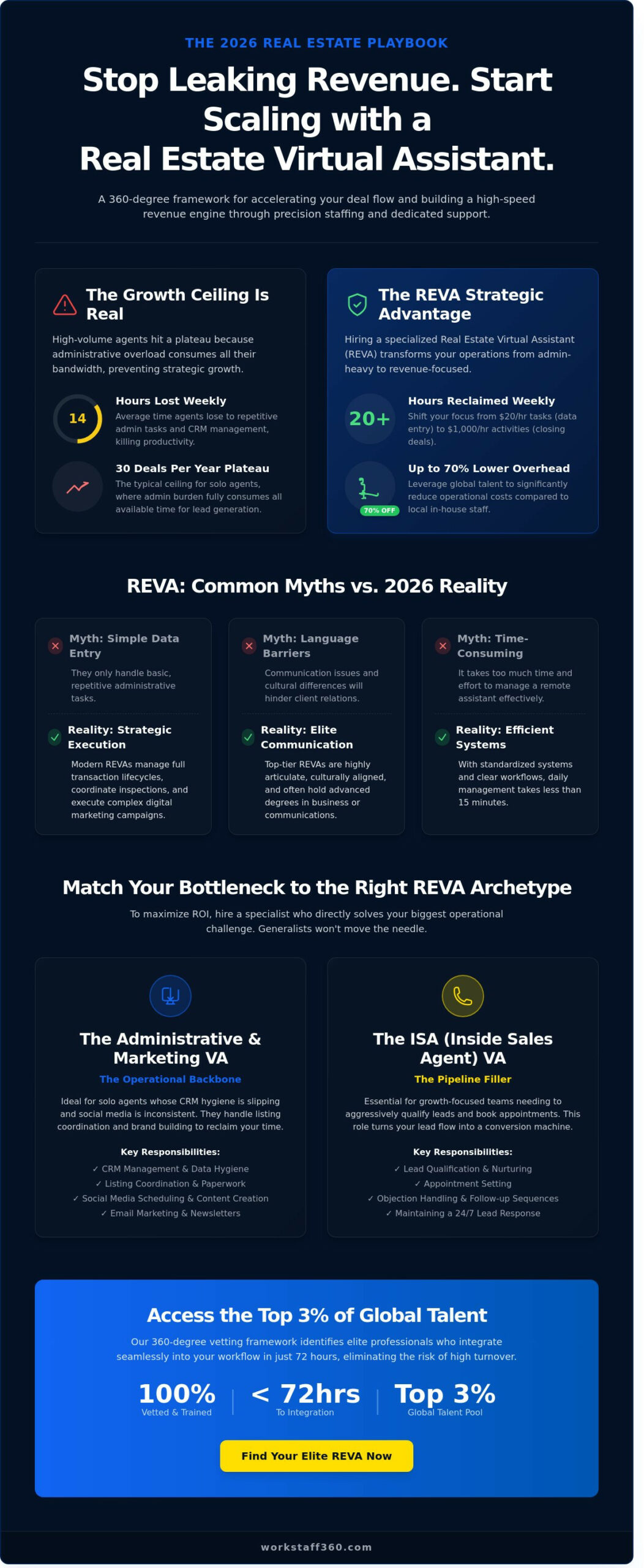 Hire a Real Estate Virtual Assistant: The 2026 Buyer’s Guide to Scaling Your GCI