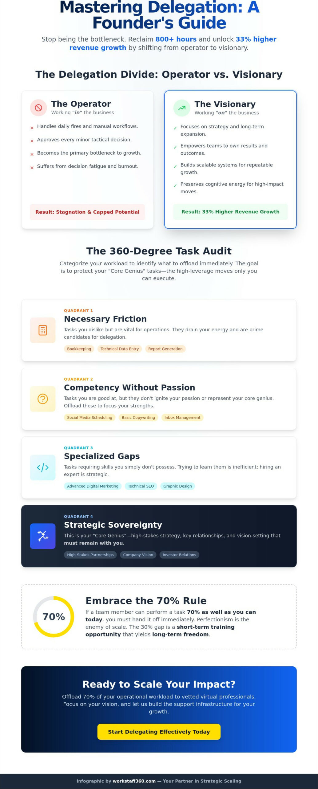 How to Delegate Tasks Effectively: The 2026 Leader’s Guide to Scaling