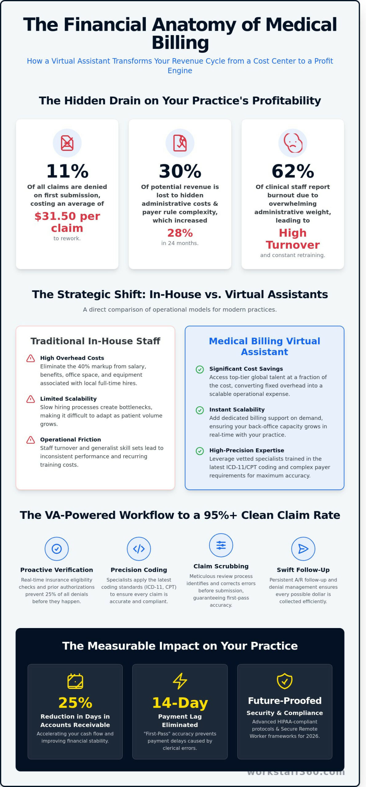 Medical Billing Virtual Assistant: The 2026 Guide to Revenue Cycle Excellence