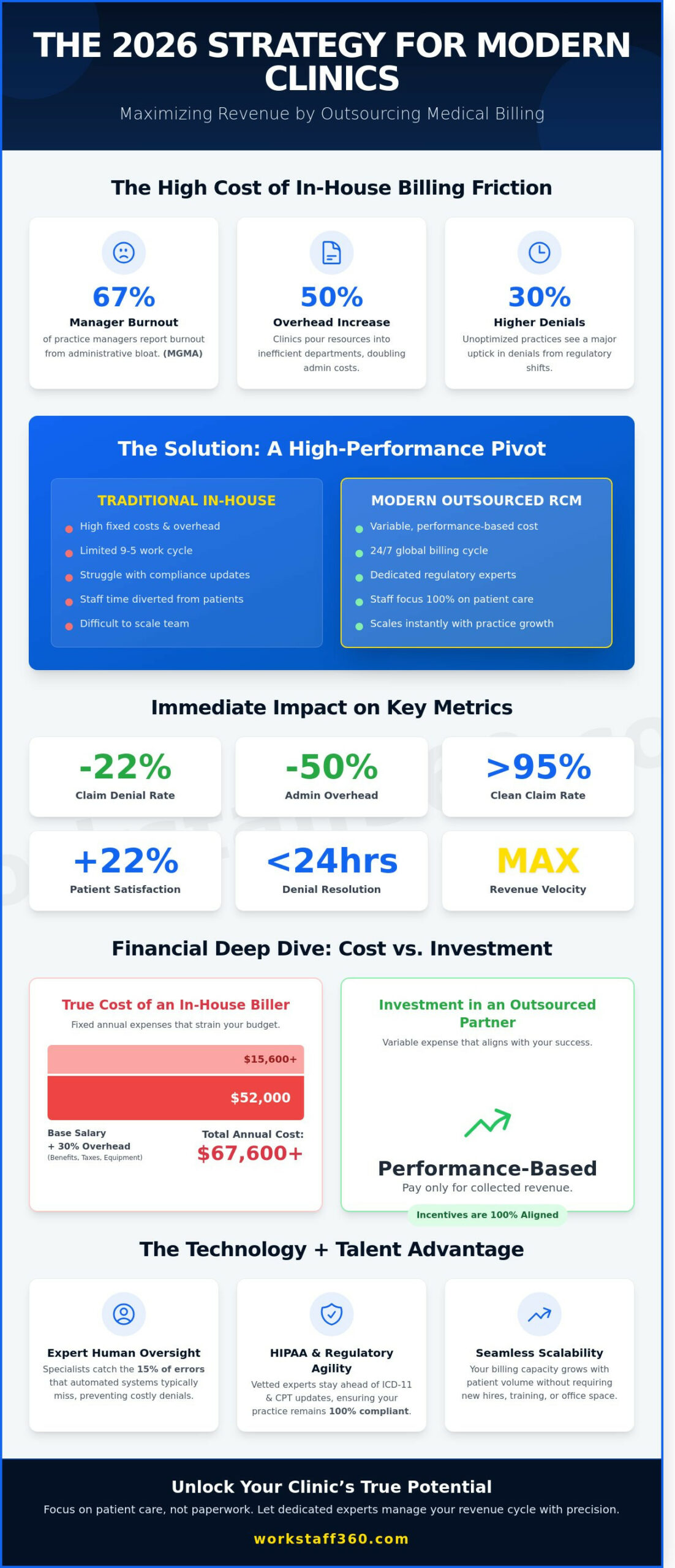 Outsourcing Medical Billing Services: The 2026 Strategy for Modern Clinics