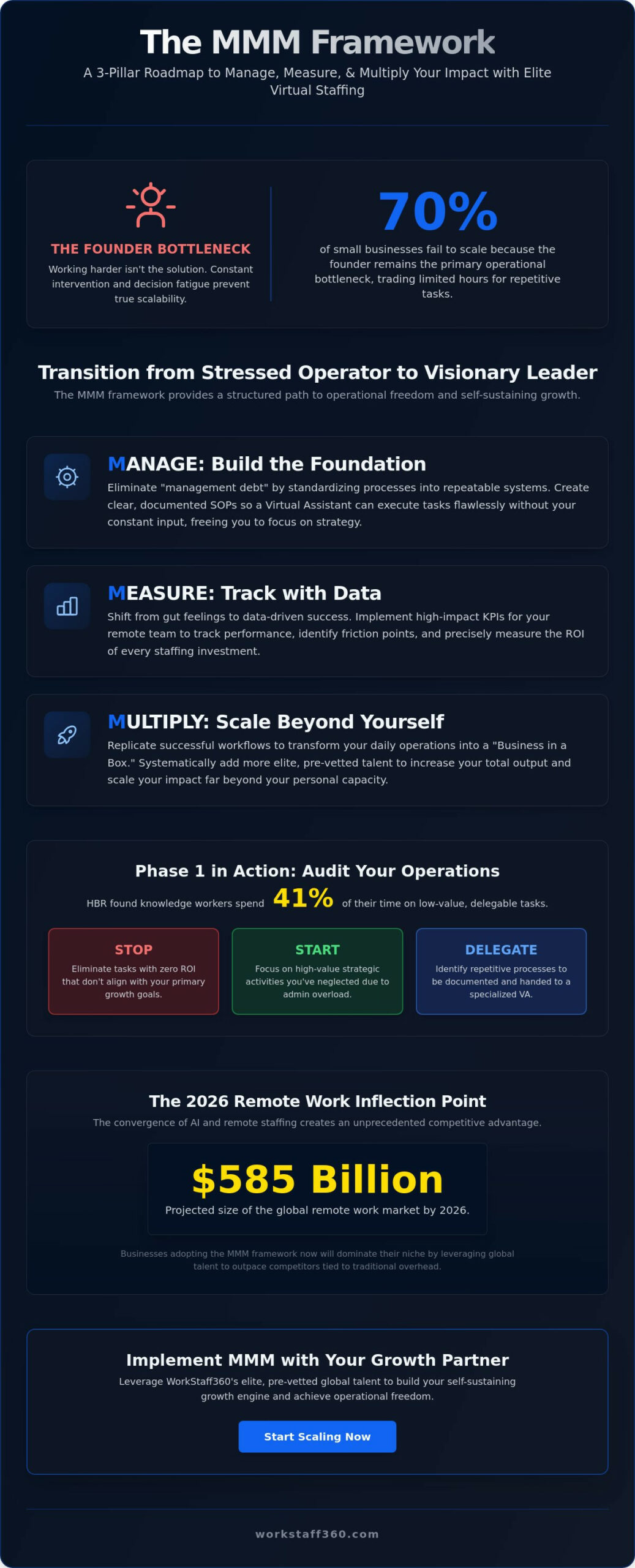 The MMM Framework: How to Manage, Measure, and Multiply Your Business with VAs