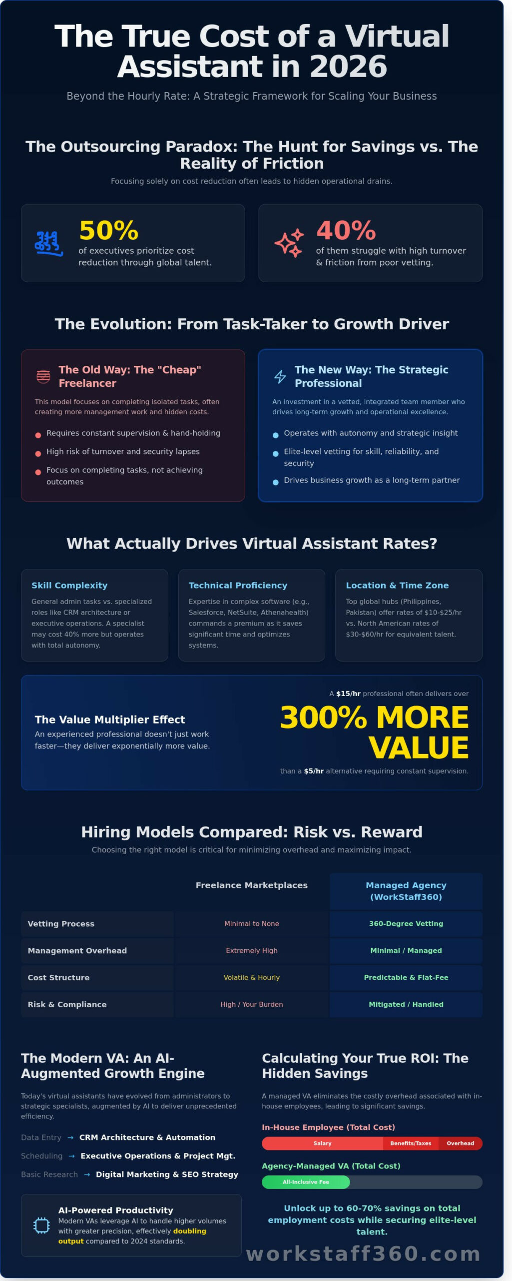 Virtual Assistant Cost in 2026: The Strategic Guide to Global Talent Rates