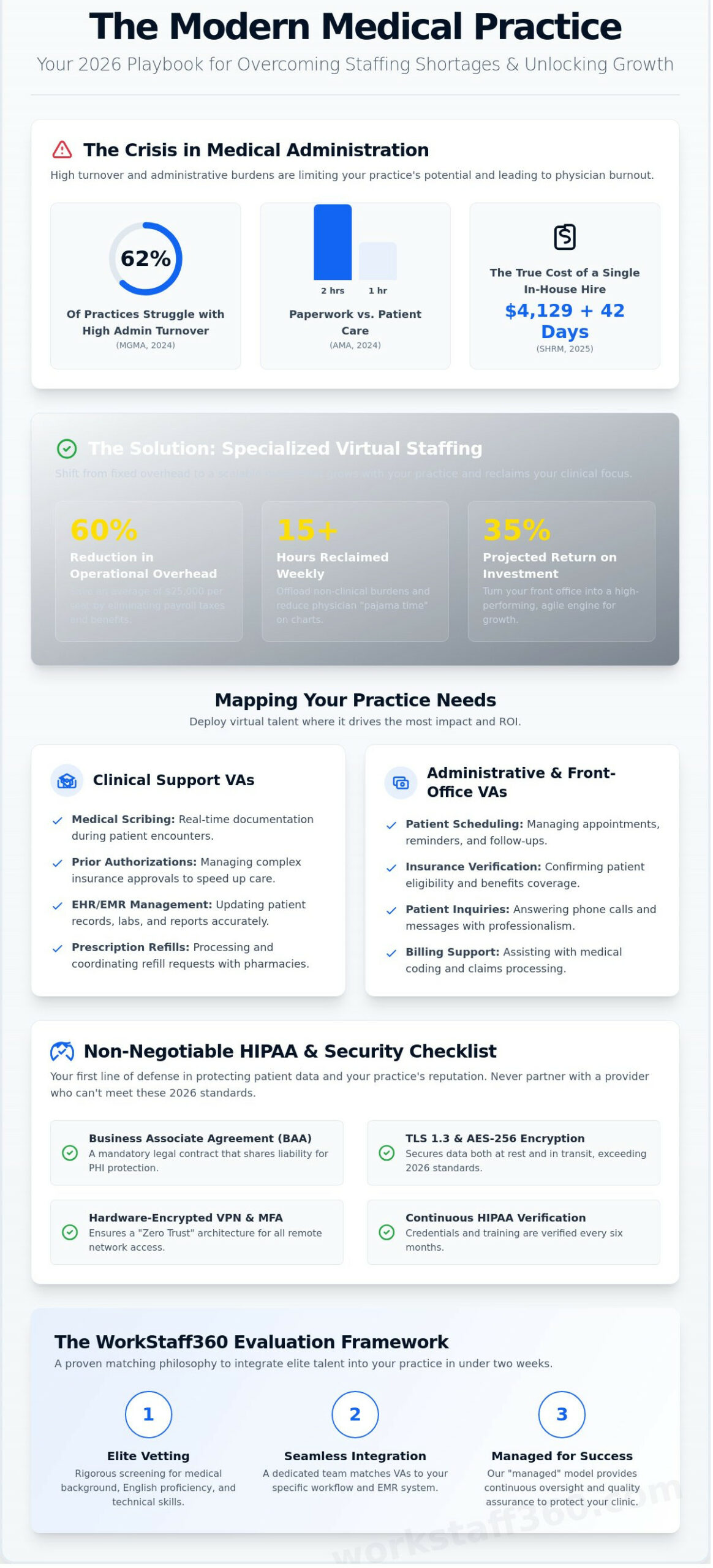 Virtual Assistant Services for Medical Practice: The 2026 Evaluation Checklist