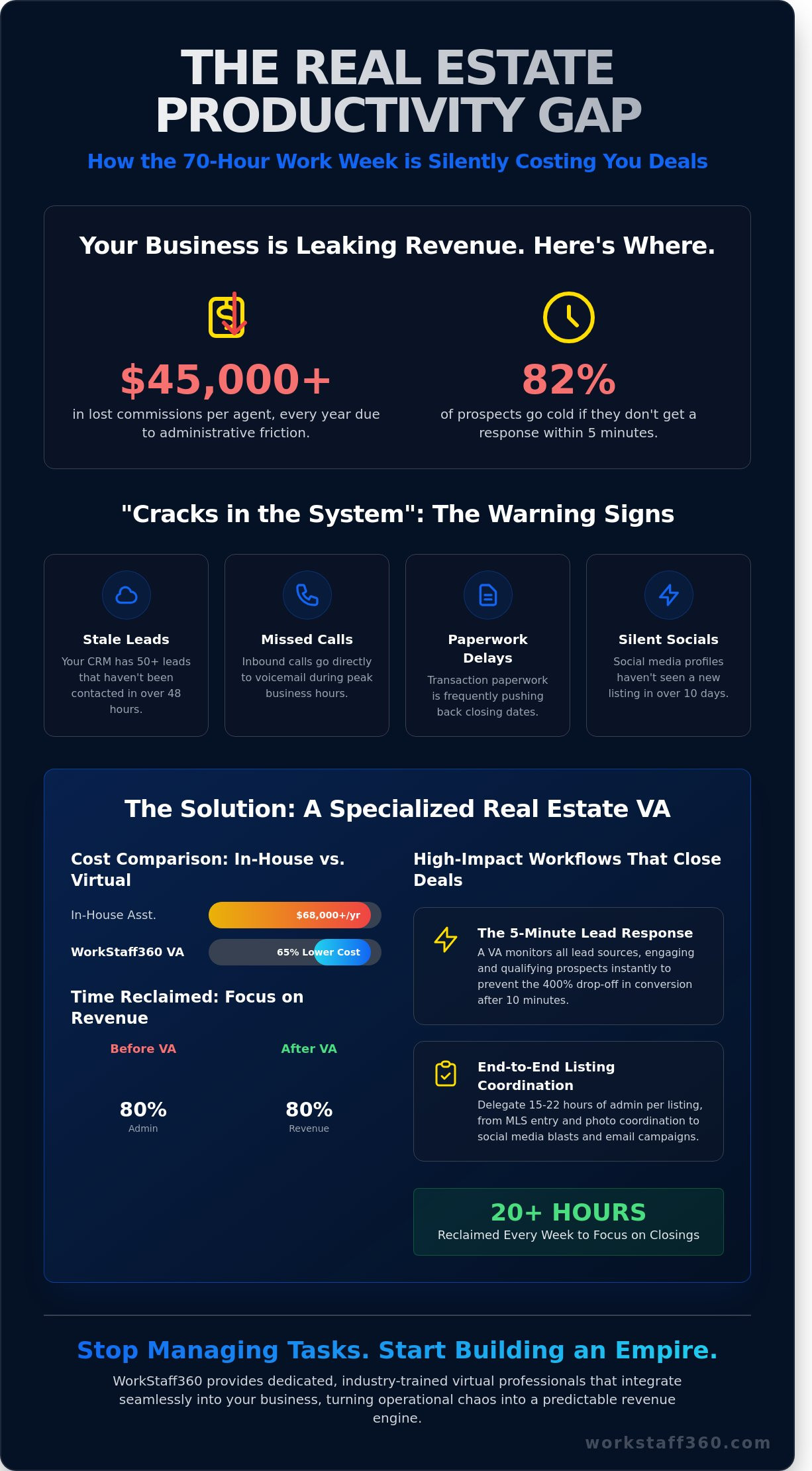 Virtual Assistant for Real Estate Agents: The 2026 Strategy to Scale Your GCI