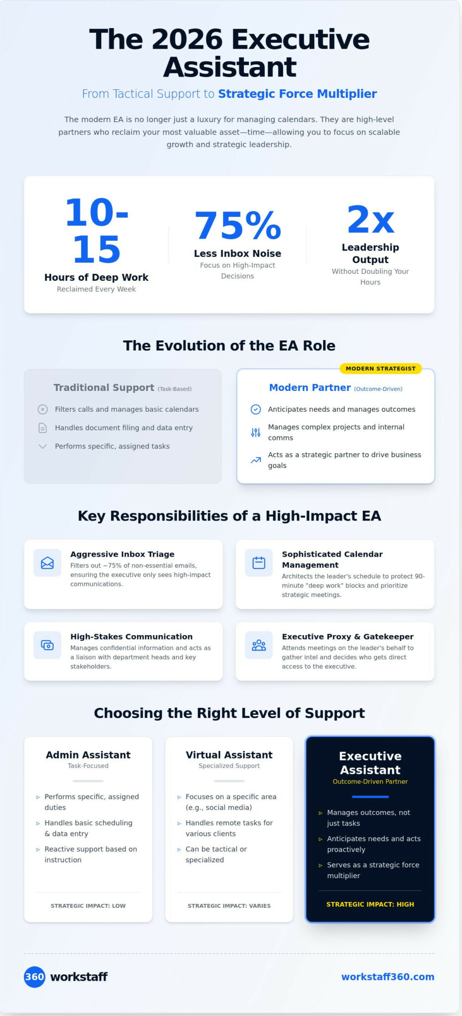 What Is an Executive Assistant? The 2026 Guide to Strategic Support ...